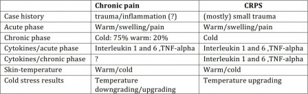 tabel chronic pain crps.JPG